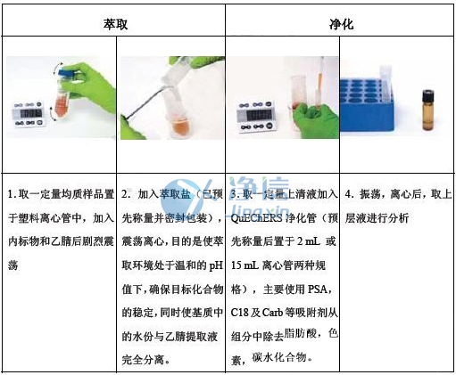 農(nóng)殘檢驗快速樣品前處理QUECHERS方法